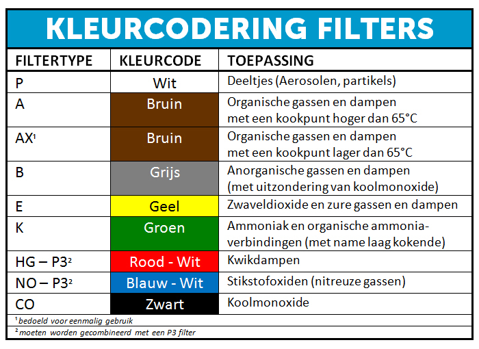 kleurcode-filters-gasmasker